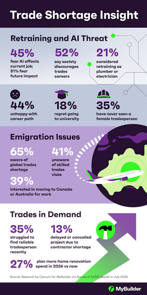 Trade shortage MyBuilder Infographic